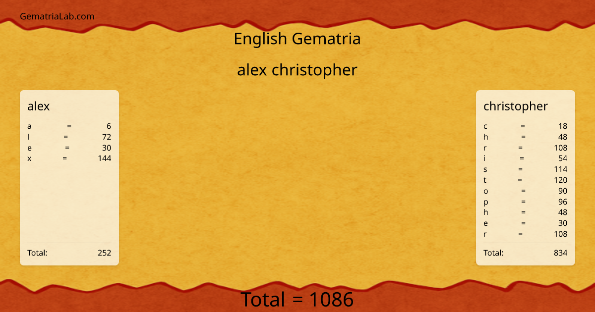 alex christopher in english Gematria